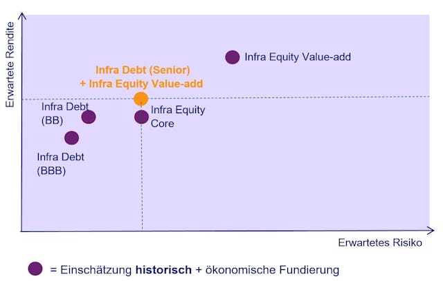 Alternative Investitionsoptionen zu Infrastructure Equity Core (Nur für Illustrationszwecke) (Nur für Illustrationszwecke)