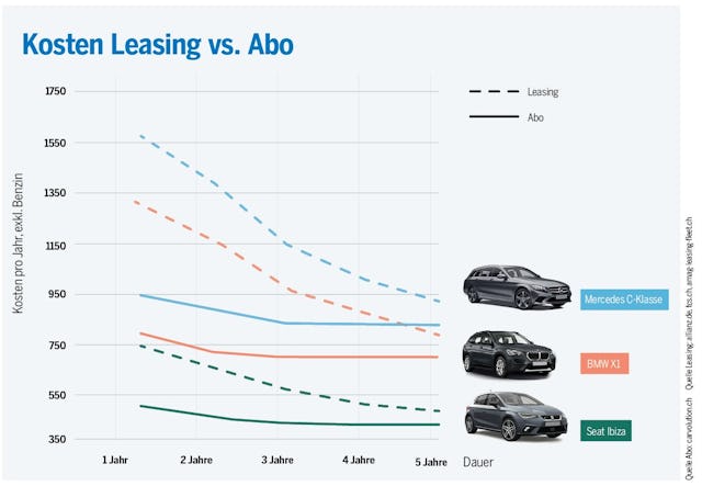 Kostenvergleich Leasing vs. Abo über 5 Jahre