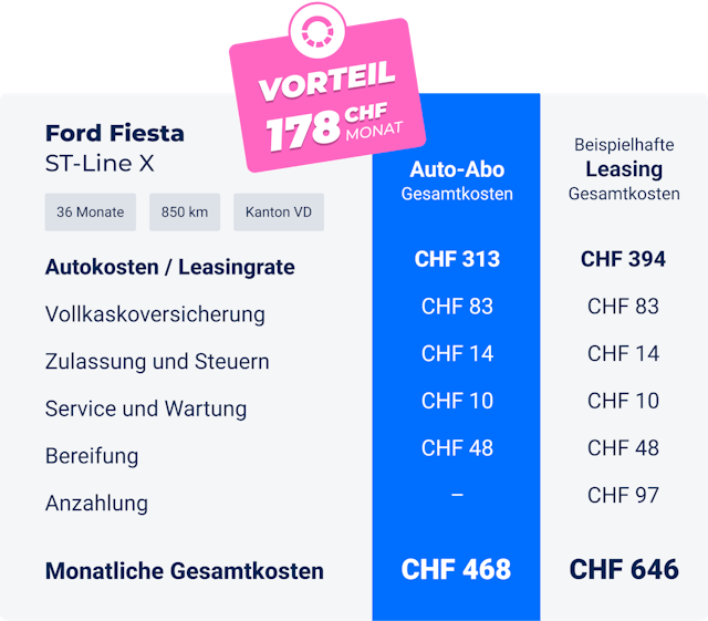 Für die Gesamtkostenberechnung vom Ford Fiesta ST-Line X hat Carvolution den Wert von 32'750 Franken und einen entsprechenden Rabatt von 7 Prozent. Sie gehen von einem Zinssatz von 4,9 Prozent und einer Anzahlung von 3000 Franken aus.