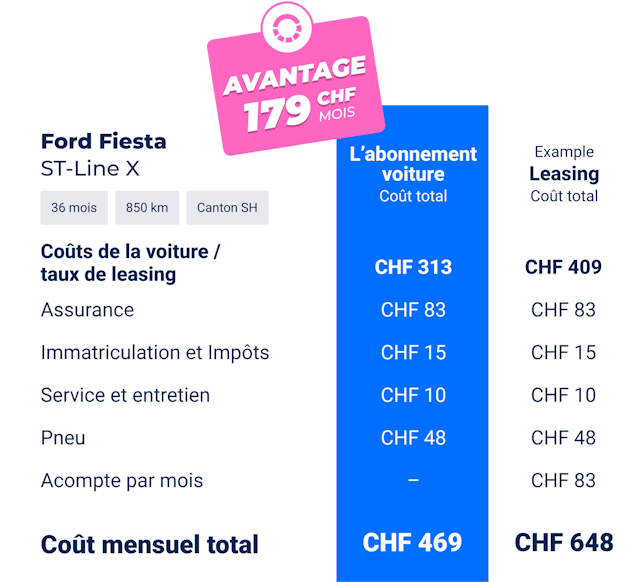 Pour le calcul du coût total de la Ford Fiesta ST-Line X, Carvolution s'est basé sur une valeur de 32'750 francs et un rabais correspondant de 7%. Le taux d'intérêt est à partir de 4,9% et l'acompte dès 3000 francs.