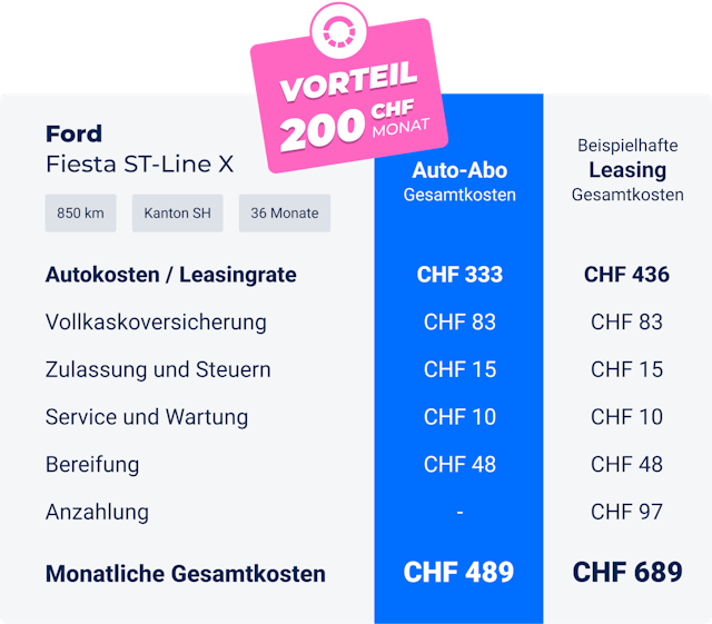 Für die Gesamtkosten-Berechnung vom Ford Fiesta ST-Line X haben wir den Wert von 32'745 Franken und einen entsprechenden Rabatt von 7% angenommen. Wir gehen von einem Zinssatz von 4,9% und einer Anzahlung von 3500 Franken aus.