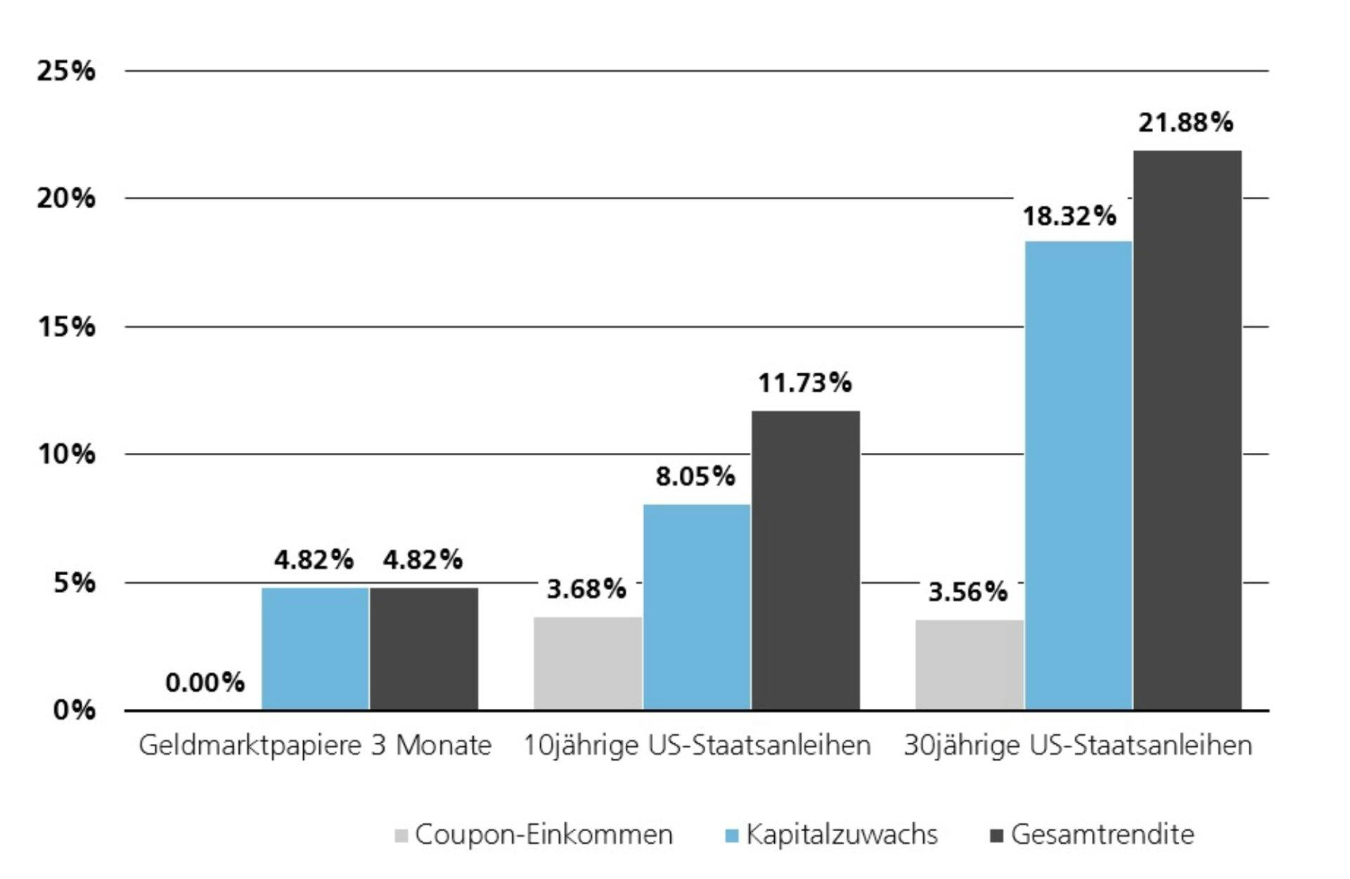 Hinweis: Die Annahme ist eine kontinuierliche parallele Zinsverschiebung von 100 Basispunkten nach unten über die gesamte Kurve und eine Reinvestition der realisierten Gesamtrendite in jedem Quartal für 3-Monats-Cash. 
Berechnungsmodell: FIHZ-Funktion bei Bloomberg. Das Coupon-Einkommen entspricht den tatsächlich erfolgten Coupon-Zahlungen basierend auf den bestehenden 10- und 30-jährigen Anleihen. In dieser Darstellung sind keine anderen Faktoren berücksichtigt.