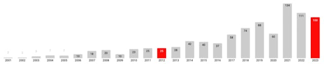 UBS Asset Management, Real Estate & Private Markets (REPM); September 2023 . Basierend auf Greenhill - Global Secondary Market Review (estimate for 2023) vom 30. Juni 2023.