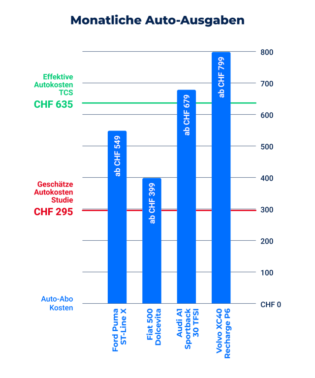 Laut des Mobilitätsbarometers 2023 und dem TCS unterschätzen Autofahrerinnen und -fahrer ihre Autokosten massiv.
