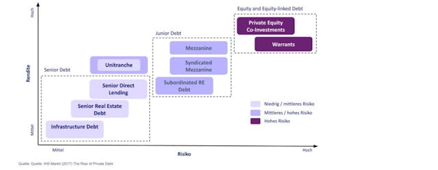 Quelle: IHS Markit (2017) The Rise of Private Debt.