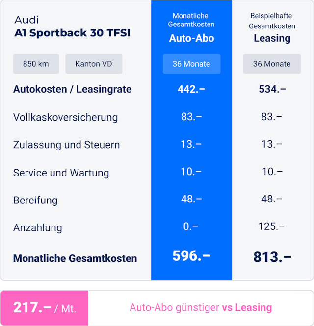 42’840 Franken Listenpreis, 10 % Rabatt, 4,9 % Zinssatz, Anzahlung Leasing 4500 Franken