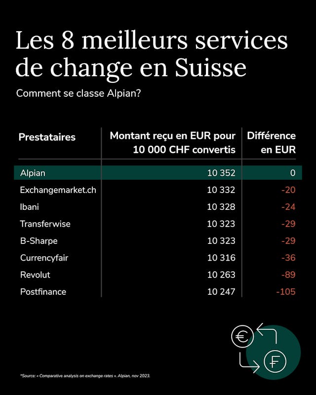 Source: «Comparative analysis on exchange rates» de Alpian, nov. 2023.
