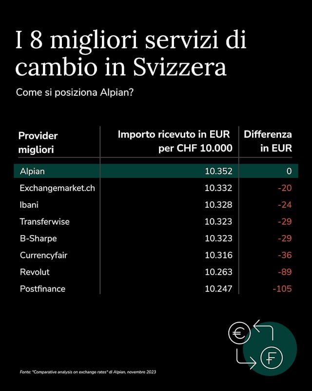 Fonte: «Comparative analysis on exchange rates» di Alpian, novembre 2023. Fonte: «Comparative analysis on exchange rates» di Alpian, novembre 2023.