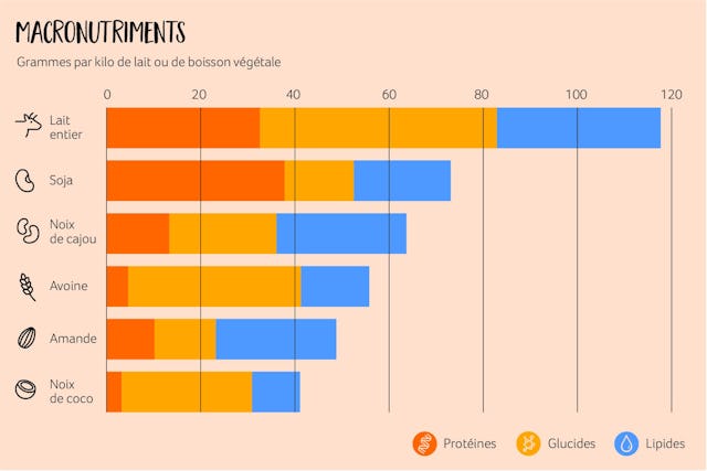 Teneur moyenne en macronutriments.
