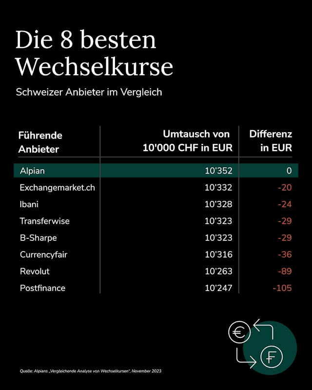 Quelle: Alpians «Vergleichende Analyse von Wechselkursen» November 2023