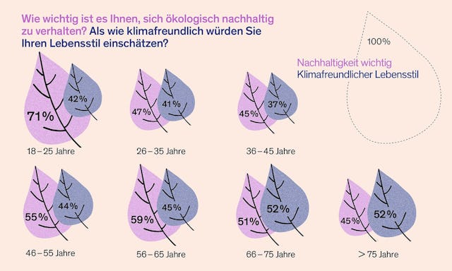 Wie sieht es mit unserer Wahrnehmung der eigenen Nachhaltigkeit aus?