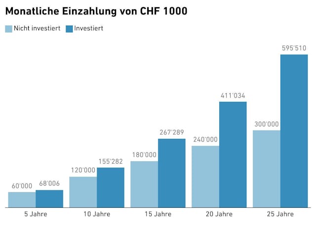 Fast eine Verdoppelung in 25 Jahren: Durch den Zinseszinseffekt ergibt sich bei einer regelmässigen
Anlage von 1000 Franken ein Mehrertrag von nahezu 300'000 Franken. Für dieses Rechenbeispiel
wird ein Investment von 100 % in Aktien und eine jährliche Rendite von 5 % angenommen.