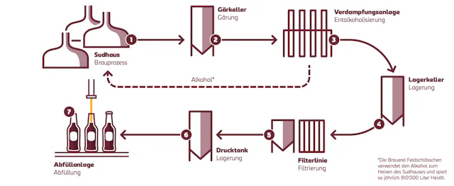 Herstellung von Feldschlösschen Alkoholfrei: Durch die Verdampfung wird dem Bier der Alkohol entzogen.