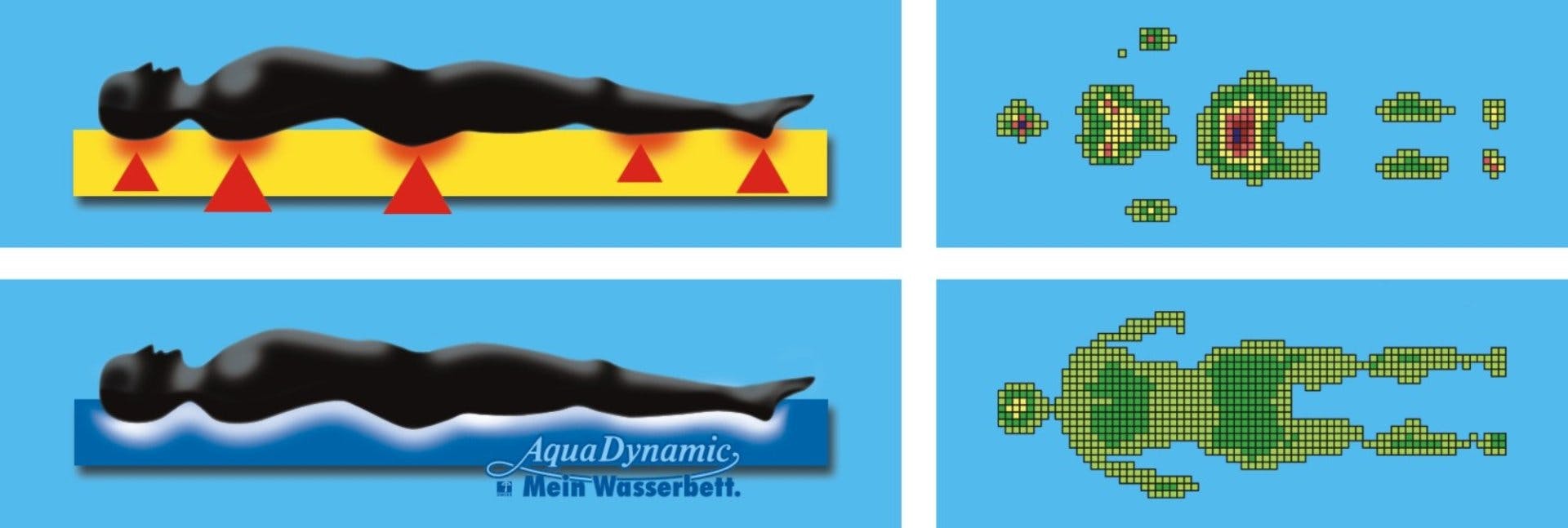 Ohne Druckstellen schläft man ruhiger und erwacht ohne Schmerzen.