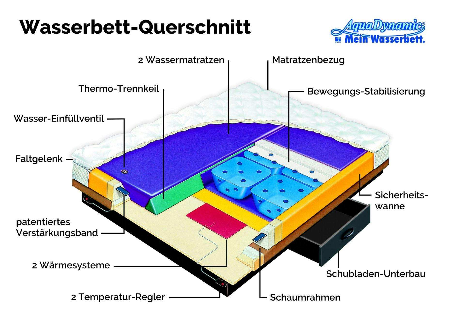 Bei Wasserbetten von Aqua Dynamic können Härte und Temperatur der Liegeflächen individuell eingestellt werden.