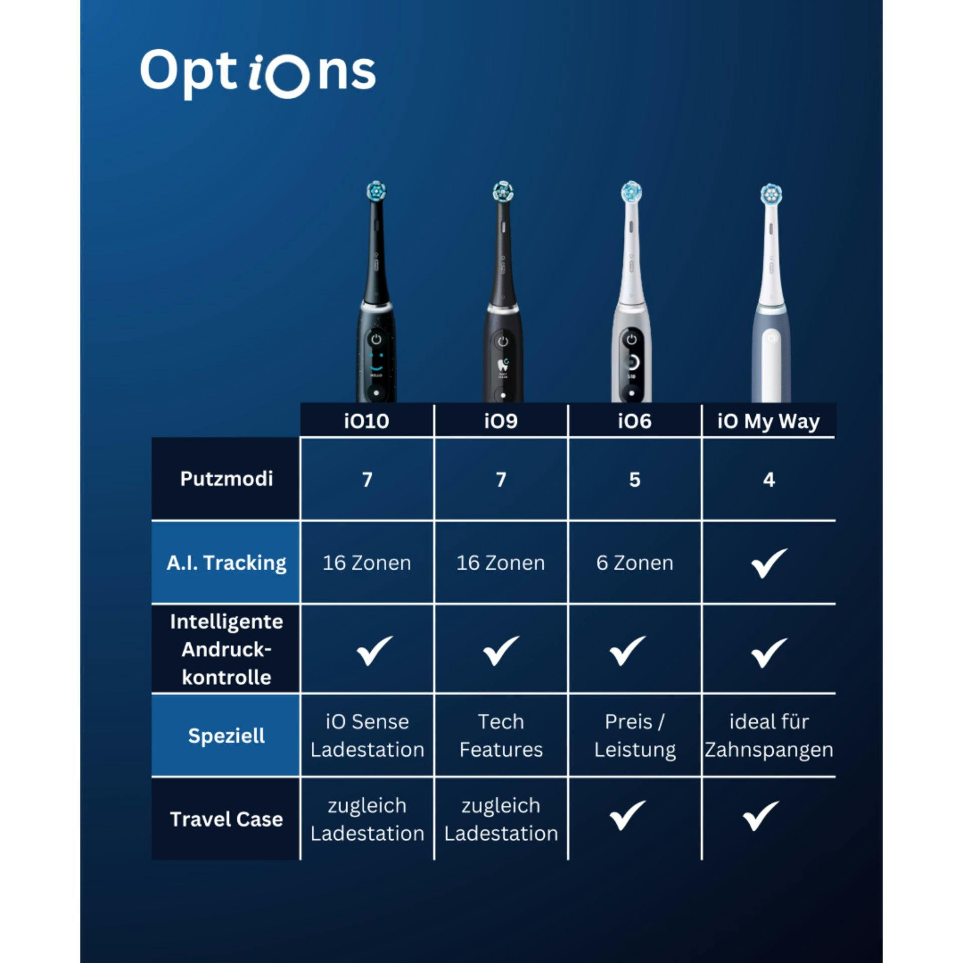 Finde die «iO», die zu dir passt!