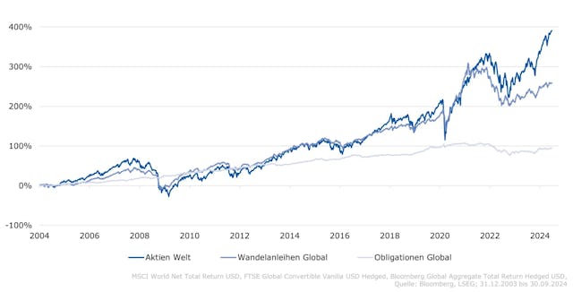 Überzeugende Rendite von Wandelanleihen in den letzten 20 Jahren.