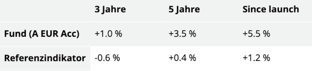 Quelle: Carmignac, 30.09.2024. Anteil A EUR Acc. Die Wertentwicklung der Vergangenheit ist keine Garantie für die zukünftige Wertentwicklung. Die hier dargestellte Performance des Fonds beinhaltet alle jährlich auf Fondsebene anfallenden Kosten. Um den dargestellten Anlagebetrag von 100 Euro zu erreichen, hätte ein Anleger bei Erhebung eines Ausgabeaufschlags von 2 Prozent 102 Euro aufwenden müssen. Eventuell beim Anleger anfallende Depotgebühren würden das Anlageergebnis mindern. Bei den nicht währungsgesicherten Anteilen kann die Rendite aufgrund von Währungsschwankungen steigen oder fallen. (1) Auflegungsdatum des Fonds: 31.07.2017. (2) Referenzindikator: 75 Prozent ICE BofA Euro Corporate Index, 25 Prozent ICE BofA Euro High Yield Index.