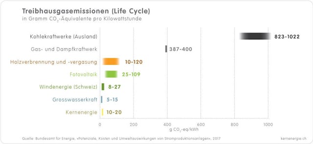 Übersicht über die während des gesamten Lebenszyklus verursachten Treibhausgasemissionen pro Kilowattstunde erzeugtem Strom.