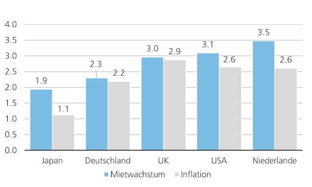 Quellen: AtHome; CBRE; MSCI; NCREIF; Oxford Economics; UBS Asset Management, Mai 2025.