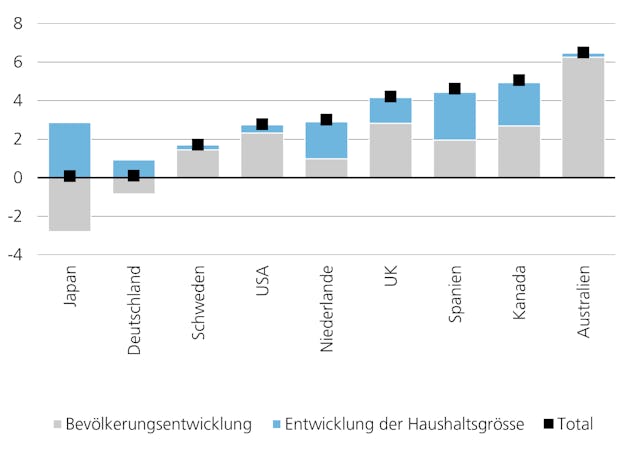 Quellen: AtHome; CBRE; MSCI; NCREIF; Oxford Economics; UBS Asset Management, Mai 2025. 
Dies stellt keine Garantie von UBS Asset Management dar.