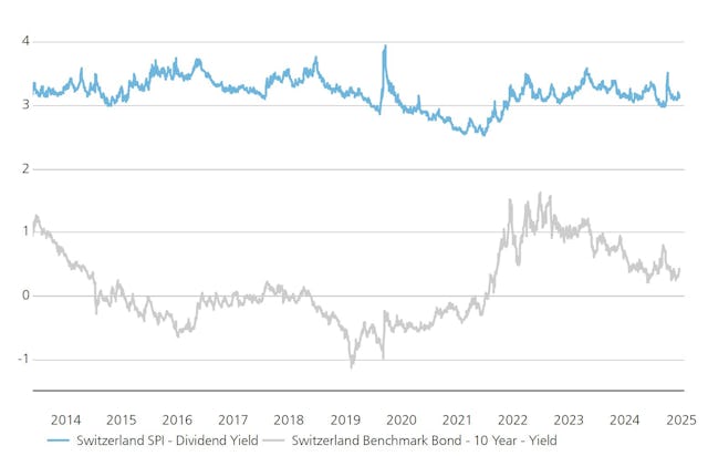 Quelle: UBS Asset Management, FactSet Daten per 31. Juli 2025.