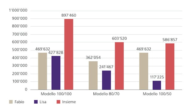 Effetti del lavoro a tempo parziale sul capitale previdenziale stimato della cassa pensioni. Obbligo LPP, età (entrambi 34 anni, pensionamento a 65 anni), salario lordo donna (100%): 85’000 franchi, salario lordo uomo (100%): 95’000 franchi, interesse medio annuo: 2%.