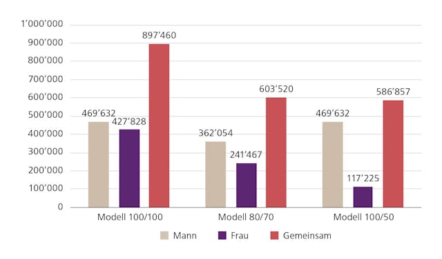 Auswirkungen von Teilzeitpensen auf das kalkulierte Pensionskassenguthaben. BVG-Obligatorium, Alter (beide 34 Jahre alt, Pension mit 65), Bruttolohn Frau (100 %): 85‘000 Franken, Bruttolohn Mann (100 %): 95‘000 Franken, durchschnittliche jährliche Verzinsung: 2 %.