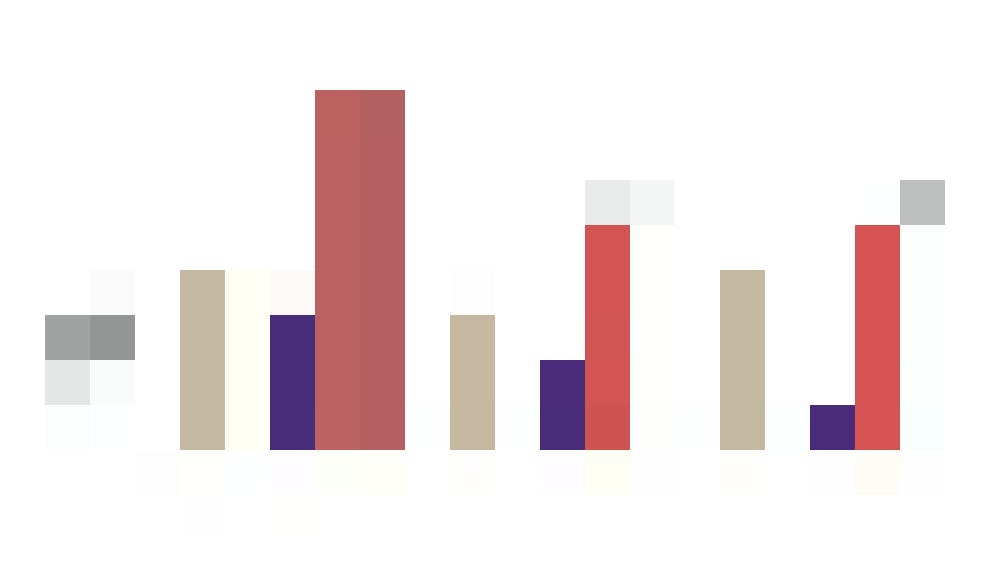 Effetti del lavoro a tempo parziale sul capitale previdenziale stimato della cassa pensioni. Obbligo LPP, età (entrambi 34 anni, pensionamento a 65 anni), salario lordo donna (100%): 85’000 franchi, salario lordo uomo (100%): 95’000 franchi, interesse medio annuo: 2%.
