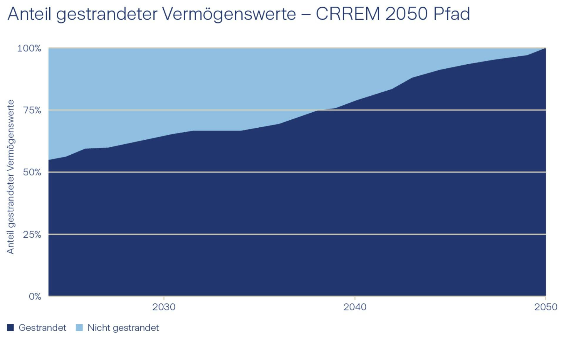 2050 gestrandet: Das Risiko bei ausbleibender Dekarbonisierung.