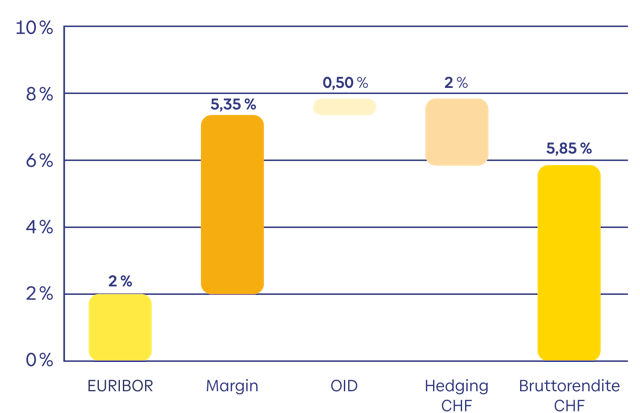 Quelle: Hayfin & Permira für das Baloise Portfolio; Daten per 30.06.2025