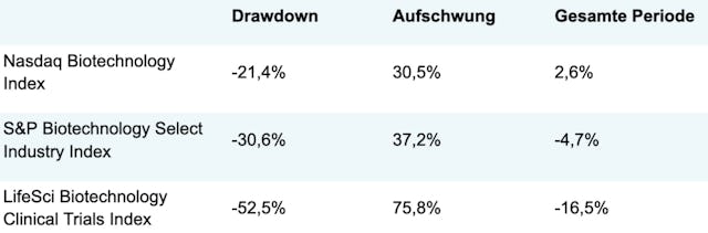 Quelle: Bloomberg. Kumulierte Gesamtrendite, Stand: 11. September 2025. Drawdown = US-Wahlen am 5. November 2024 bis Apriltief am 8. April 2025. Erholung = 8. April 2025 bis 11. September 2025. Vollständiger Zeitraum = 5. November 2024 bis 11. September 2025.