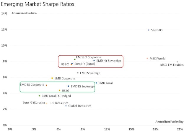 Quelle: UBS Asset Management, Bloomberg, 2003-2024. Bloomberg-Indizes: US IG: LUATTRUU Index, US HY: LF98TRUU Index, EUR IG : LP05TRUU Index, EM sovereign: JPEIDIVR Index, EM corporates: JBCDCOMP Index, EM local: JGENVUUG Index, US Treasuries: LUATTRUU Index, Global Treasuries: LGTRTRUU Index. Alle Indizes verstehen sich in USD, mit Ausnahme von Euro IG und Euro HY.
