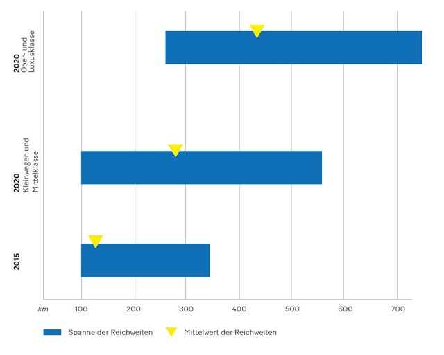 Von 2015 bis 2020 hat sich der Elektroauto-Markt in zwei Segmente aufgeteilt und die durchschnittliche Reichweite hat sich von 127 km auf 331 km fast verdreifacht. Dabei liegt die durchschnittliche Reichweite im Mittelklassen-Segment bei 292 km und beim Oberklassen-Segment bei 440 km.