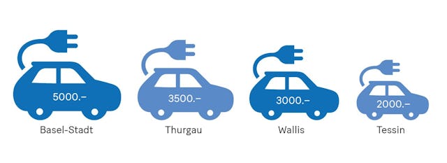 Mit diesen Beiträgen werden E-Autokäufer unterstützt: Es gibt kantonale Unterschiede. In Basel-Stadt können die Beiträge aber nur von Unternehmen eingefordert werden.
