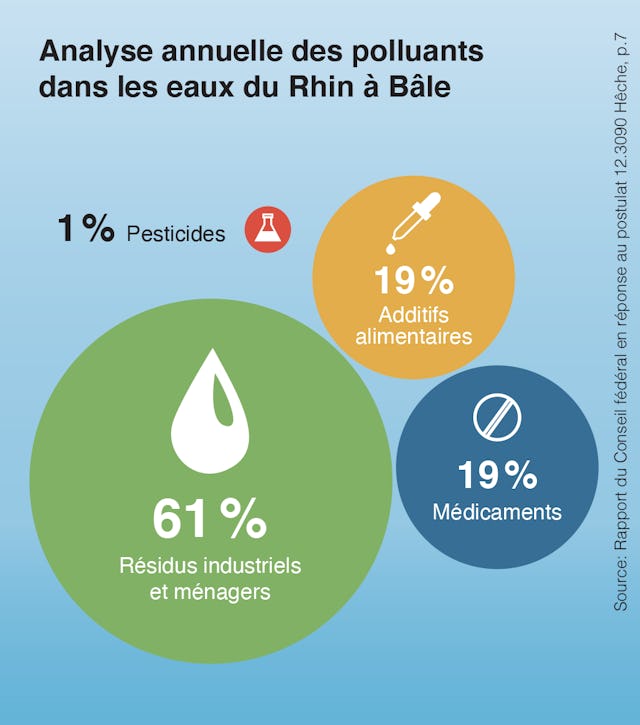 Les analyses montrent que les pesticides ne représentent qu'une infime partie de la pollution des eaux.