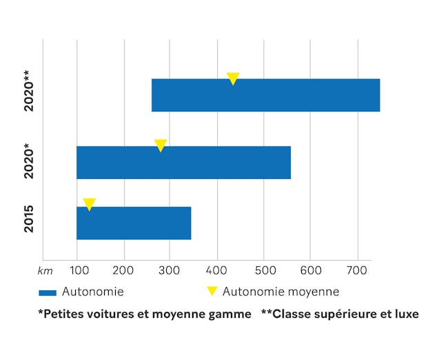 De 2015 à 2020, le marché de la voiture électrique s'est divisé en deux segments et l'autonomie moyenne a presque triplé, passant de 127 km à 331 km. L'autonomie moyenne dans le segment de moyenne gamme est de 292 km et de 440 km dans le segment luxe. 