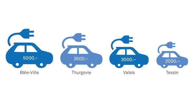 Voici les subventions proposées aux acheteurs de voitures électriques: il existe des différences en fonction des cantons. A noter qu’à Bâle-Ville, seules les entreprises peuvent demander des aides financières.