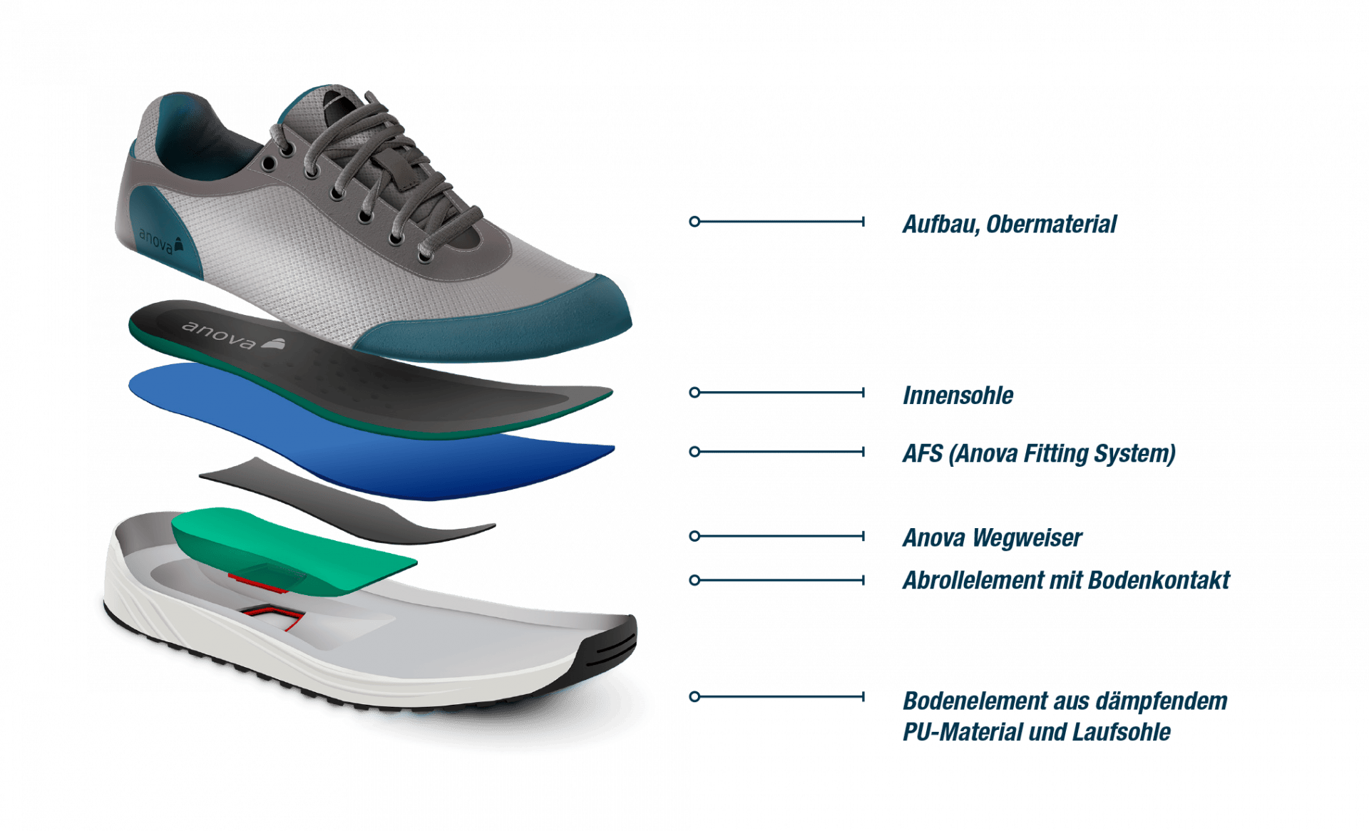 Die Besonderheit befindet sich insbesondere im Boden des Schuhs mit Abrollelement, Wegweiser für ein physiologisches Gangbild und angenehm dämpfendem...