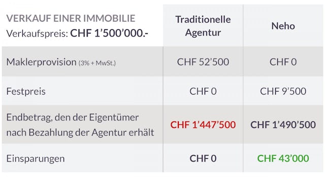 Wenn Sie sich für Neho entscheiden, um Ihre Immobilie zu verkaufen, können Sie eine Menge Geld sparen.