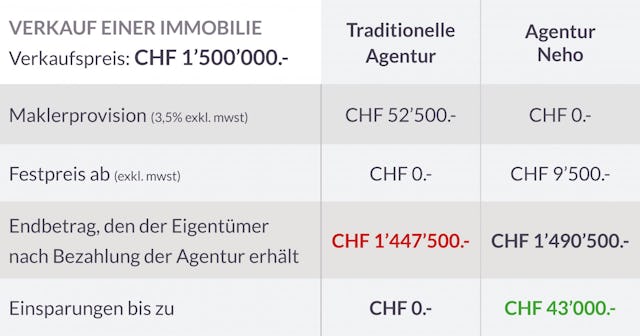 Wenn Sie sich für Neho entscheiden, um Ihre Immobilie zu verkaufen, können Sie eine Menge Geld sparen. Wenn Sie sich für Neho entscheiden, um Ihre Immobilie zu verkaufen, können Sie eine Menge Geld sparen.