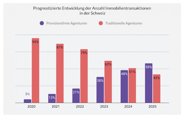 Bis 2025 sollen sich auch in der Schweiz Immobilienmakler mit Festpreisen als wichtige Marktteilnehmer etablieren. Bis 2025 sollen sich auch in der Schweiz Immobilienmakler mit Festpreisen als wichtige Marktteilnehmer etablieren.