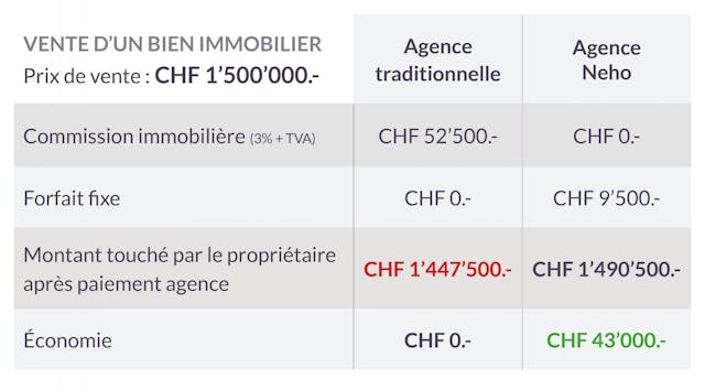Le calcul est sans appel: choisir Neho pour vendre son bien, ça permet d'économiser un belle somme. Le calcul est sans appel: choisir Neho pour vendre son bien, ça permet d'économiser un belle somme.