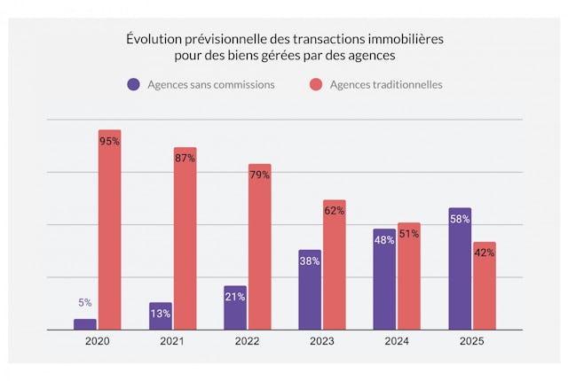 D'ici 2025, les agences immobilières à forfait fixe devraient s'imposer aussi en Suisse comme des acteurs incontournables du marché. D'ici 2025, les agences immobilières à forfait fixe devraient s'imposer aussi en Suisse comme des acteurs incontournables du marché.