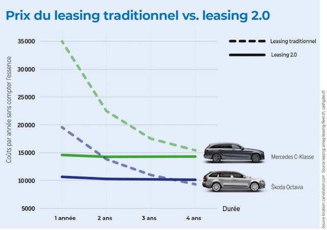 Comparé au leasing 2.0, le leasing traditionnel n’est seulement rentable dès 4 ans de contrat et cela seulement pour des modèles particuliers.