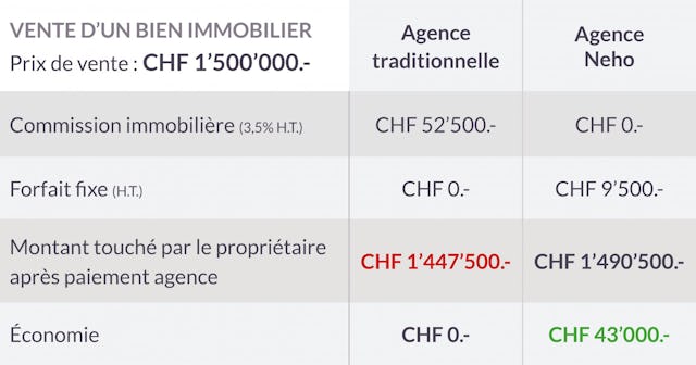 Le calcul est sans appel: choisir Neho pour vendre son bien, ça permet d'économiser un belle somme.