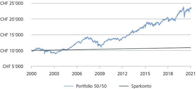 Die historische Performance stellt keinen Indikator für die laufende oder die zukünftige Performance dar.