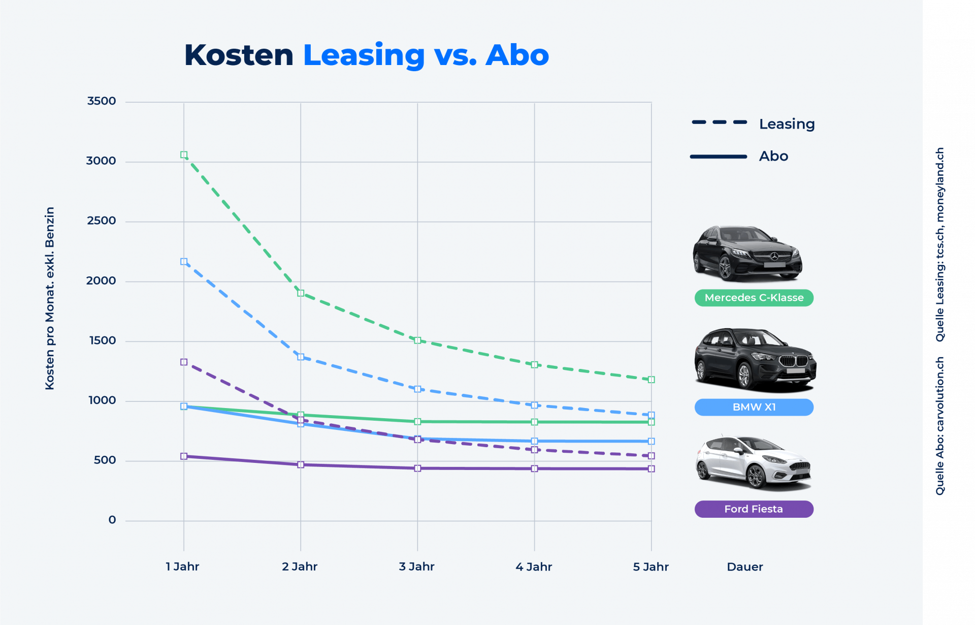 Wer Ein Leasing Will, Sollte Diese Berechnung Kennen - 20 Minuten