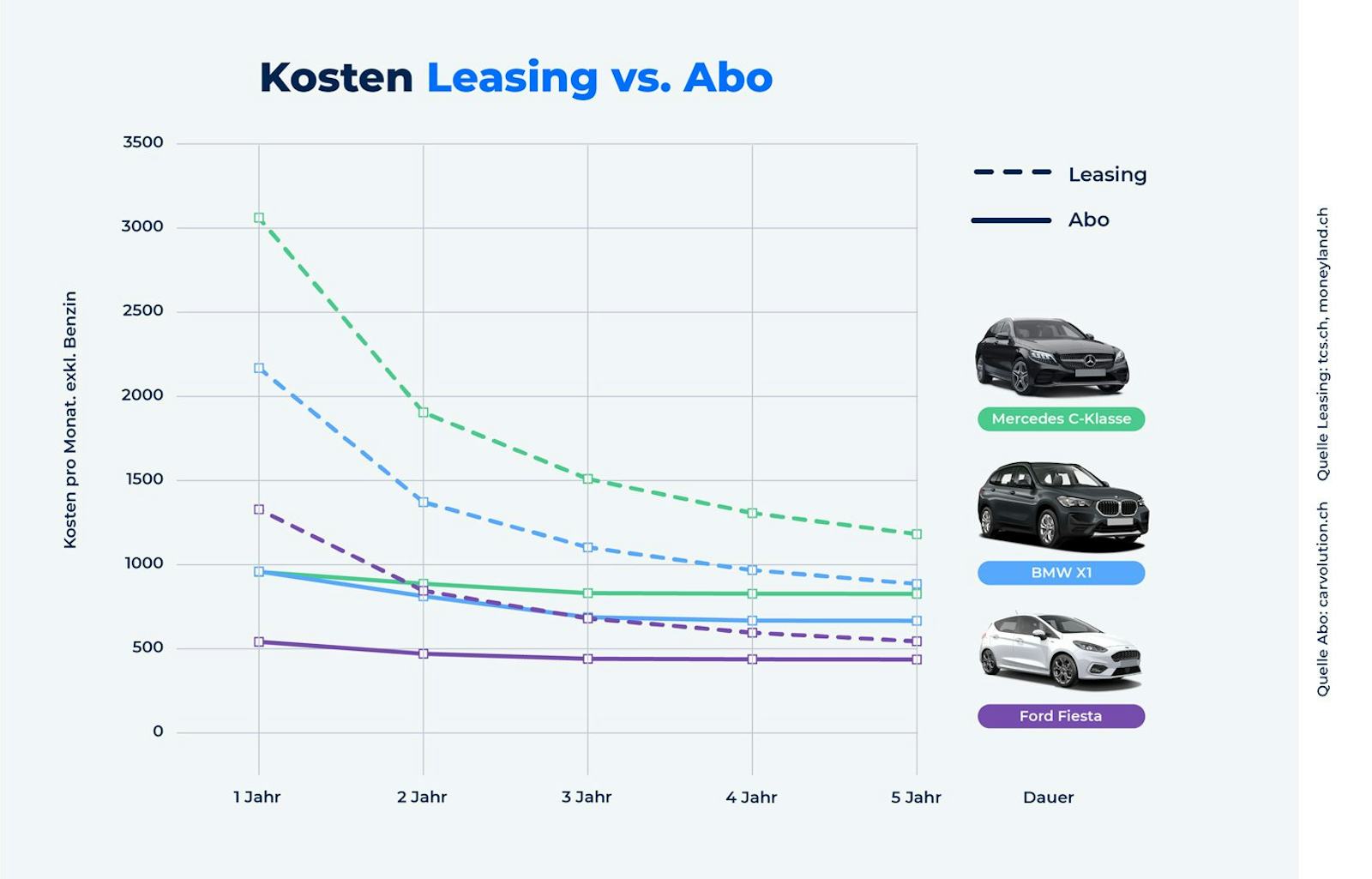 Wer ein Leasing will, sollte diese Berechnung kennen - 20 Minuten