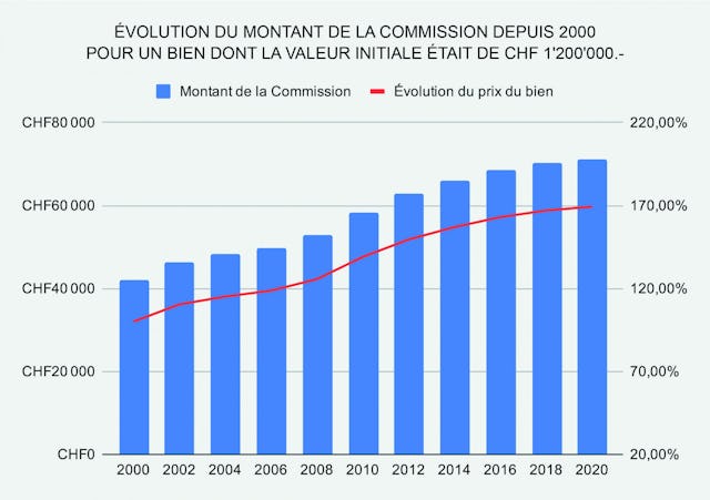 Les agences traditionnelles ont ainsi vu le prix de leur service quasiment doublé sans travail supplémentaire.